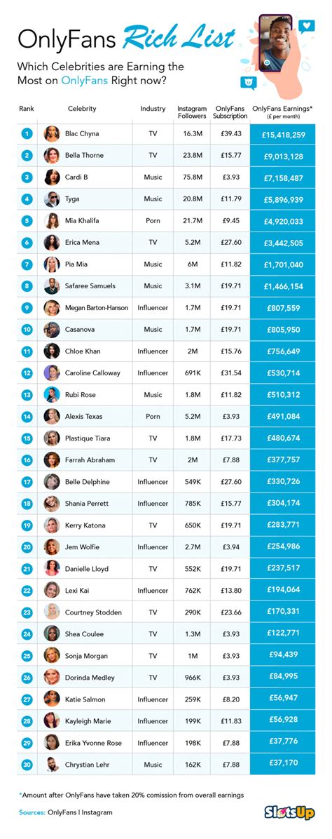 richest onlyfans 2023|Top OnlyFans Earners Chart 2024 (And How Much They Earn)